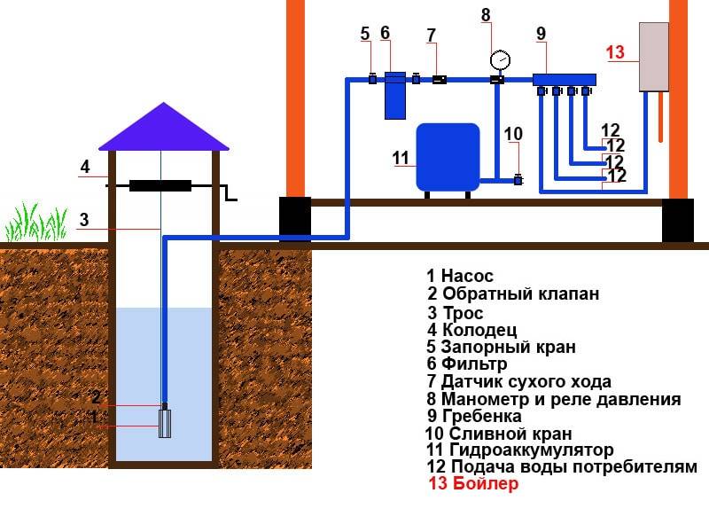 Водопровод из колодца в дом — зимний вариант своими руками
