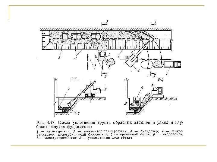 Обратная засыпка: описание действий и необходимость, технология работ
