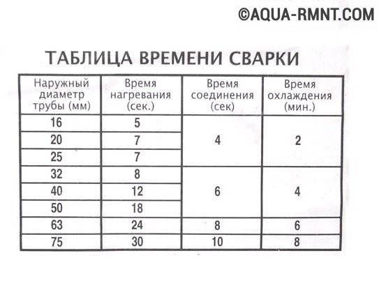 Как паять полипропиленовые трубы технология, температура, время пайки