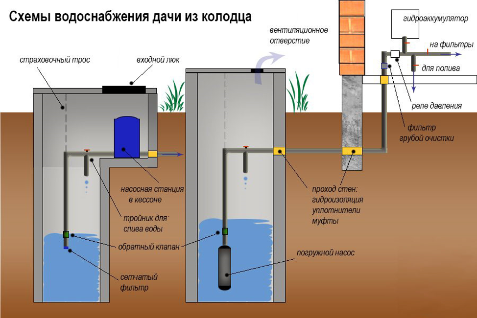 Водопровод на даче из колодца своими руками: выбор труб, схемы