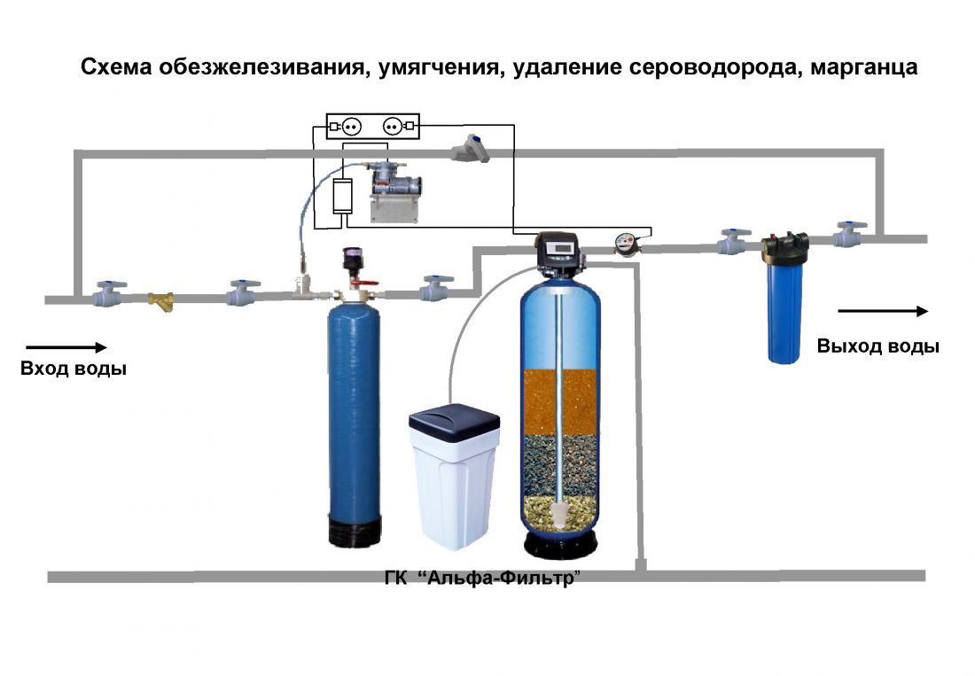 Способы обезжелезивания воды из скважины до питьевого состояния на vodatyt.ru