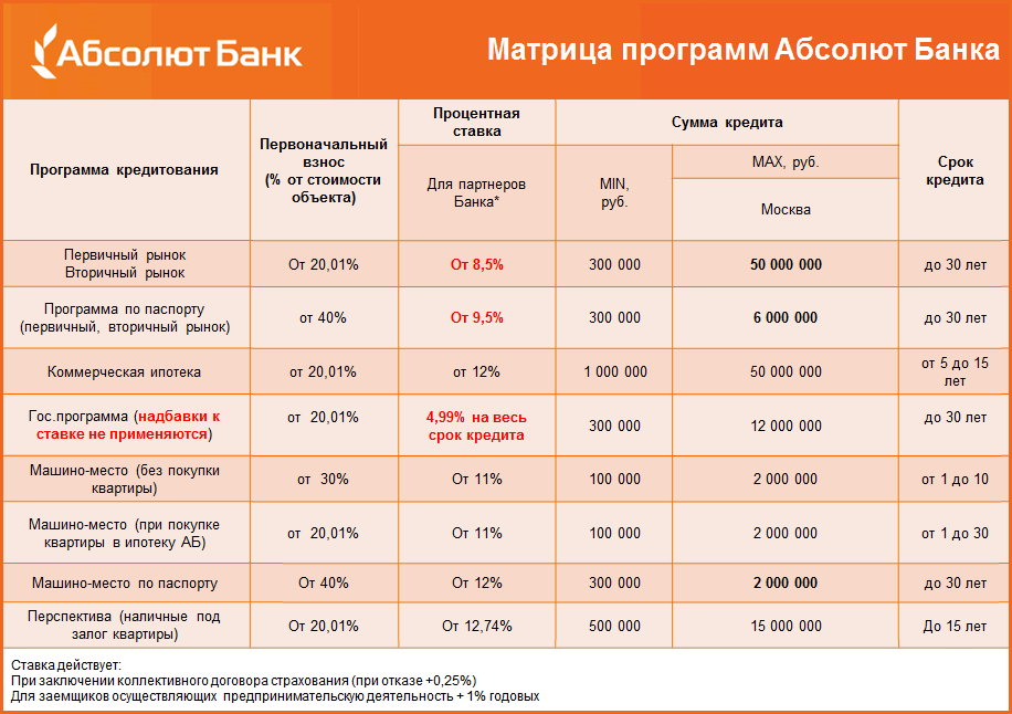 Путин снизил до 2% ставку по ипотеке для дальнего востока: какой механизм выдачи льготной ипотеки?