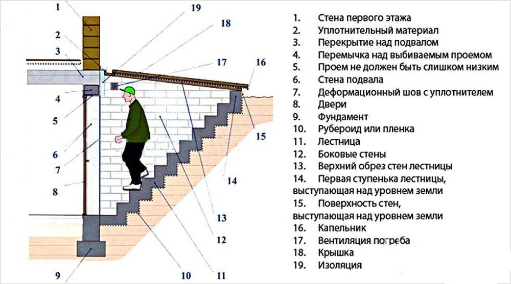 Лестница в подвал (64 фото): монтаж своими руками, как сделать металлическую, деревянную и бетонную, особенности винтовой конструкции для подвального помещения