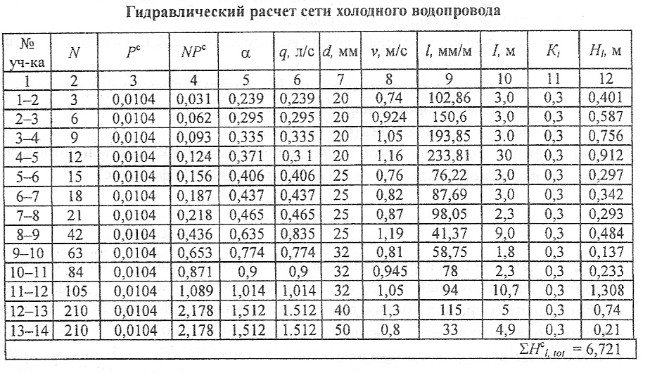 Гидравлический расчет трубопроводов. расход воды. скорость потока.
