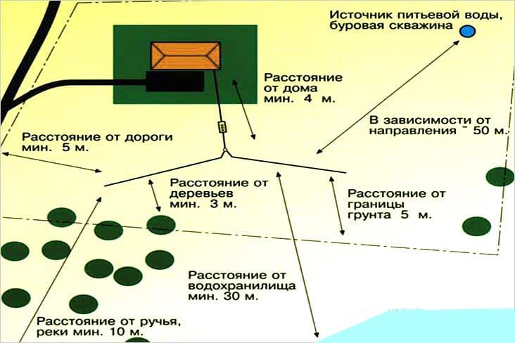 Где и когда лучше бурить скважину на участке - выбираем время года и правильное место