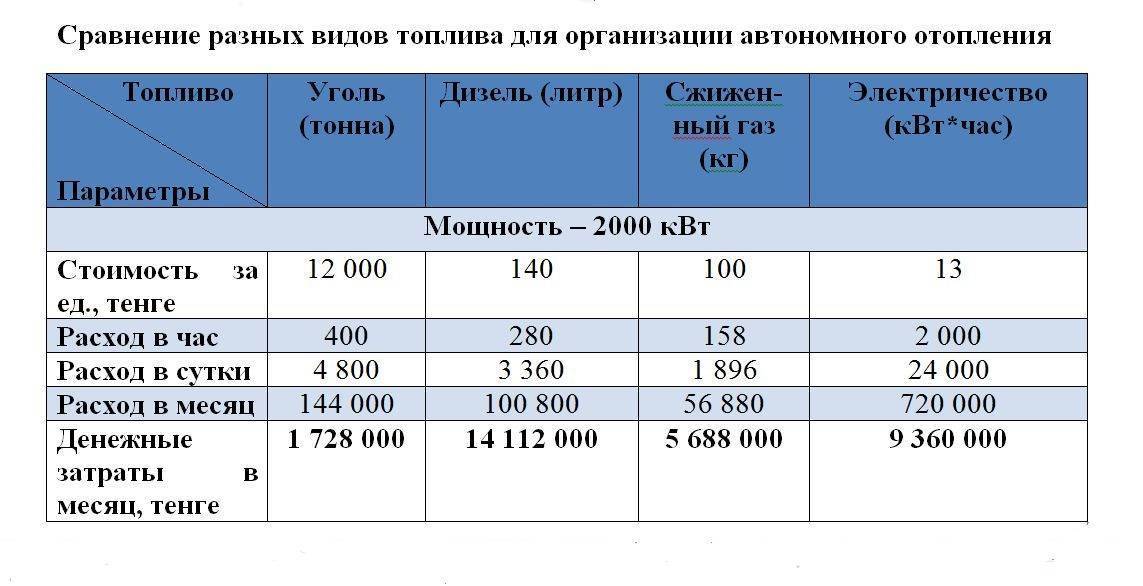 Расчет затрат на отопление частного дома электричеством и газом