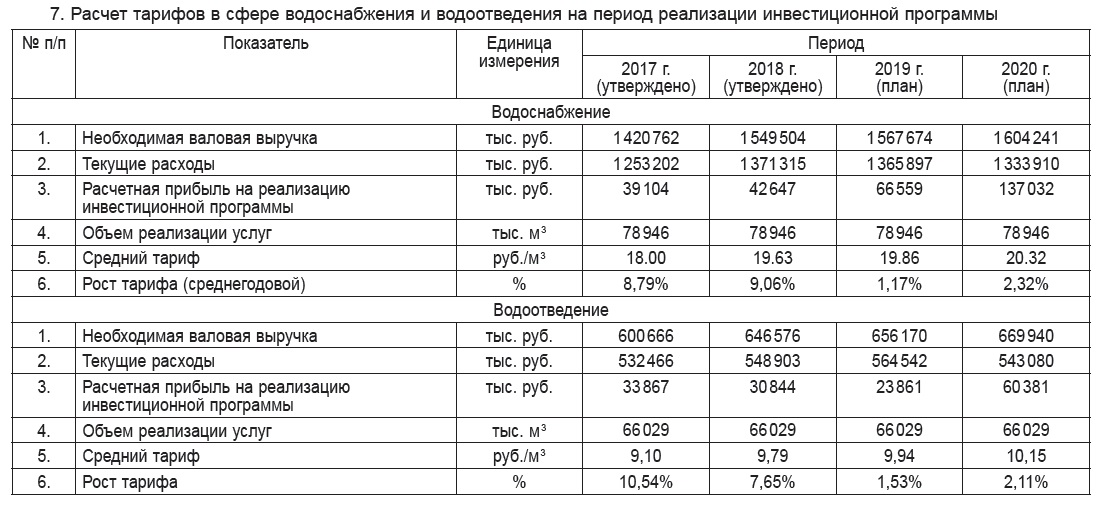 Повышающий коэффициент на горячее и холодное водоснабжение