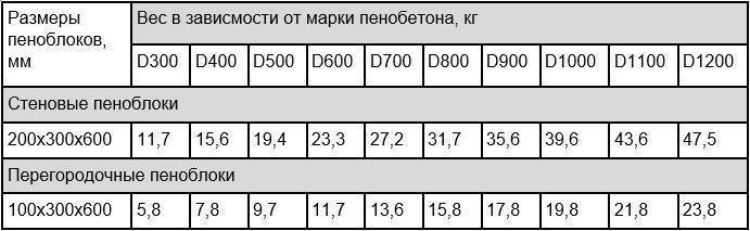 Сколько пеноблока в поддоне, вес одного блока, кладка своими руками: инструкция, фото и видео-уроки