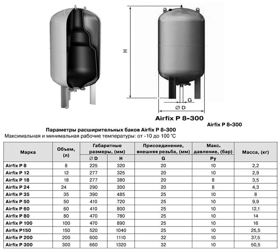 Давление в гидроаккумуляторе. Таблица давления гидроаккумулятора воды. Накопительный бак для водоснабжения 100 литров давление. Гидроаккумулятор параметры закачки. Гидро аккумуляторный бак 150 литров с насосом.