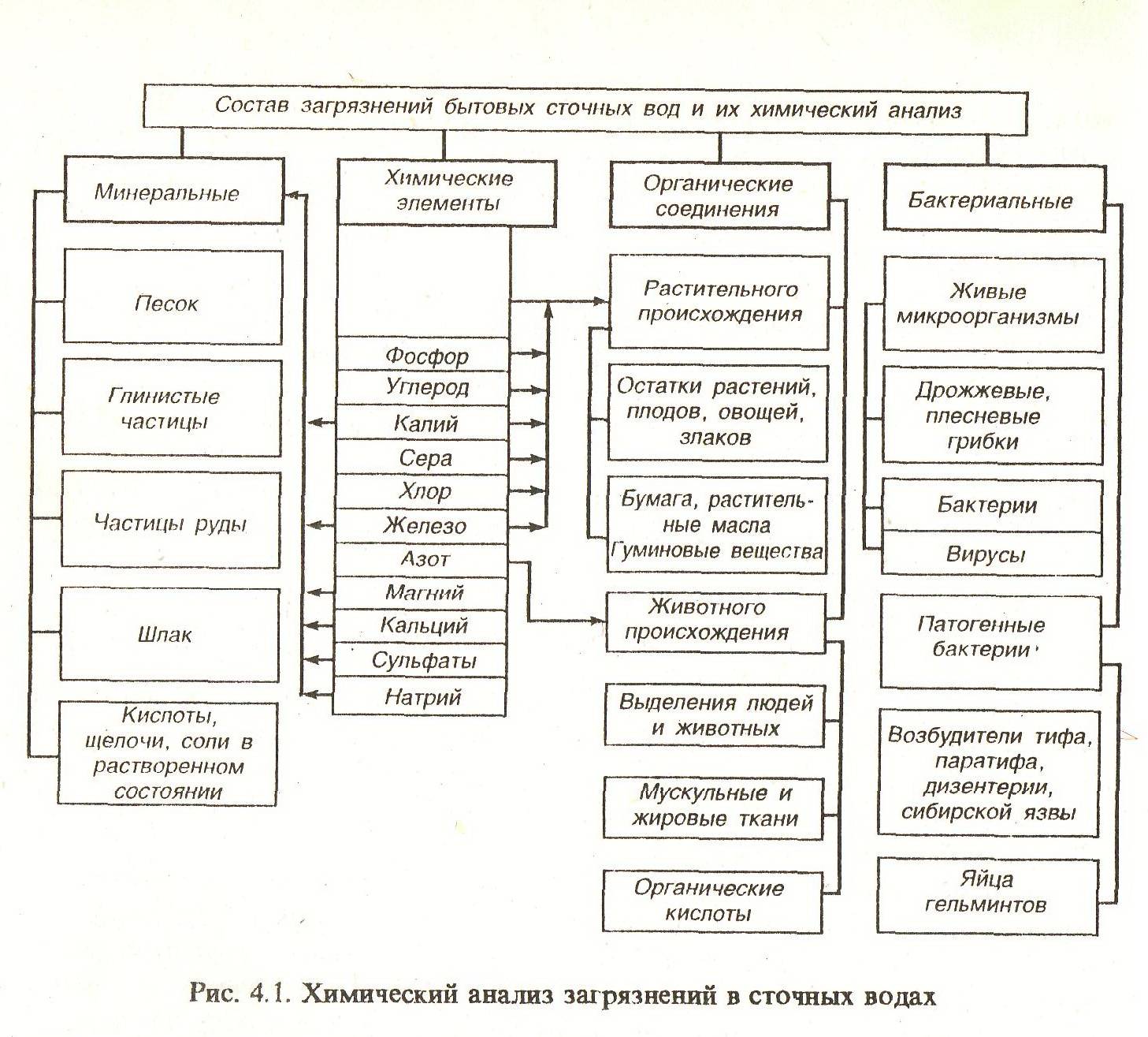 Сточные воды: определение, классификация, состав и показатели качества