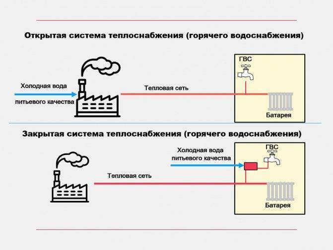 Открытая система теплоснабжения: что это такое