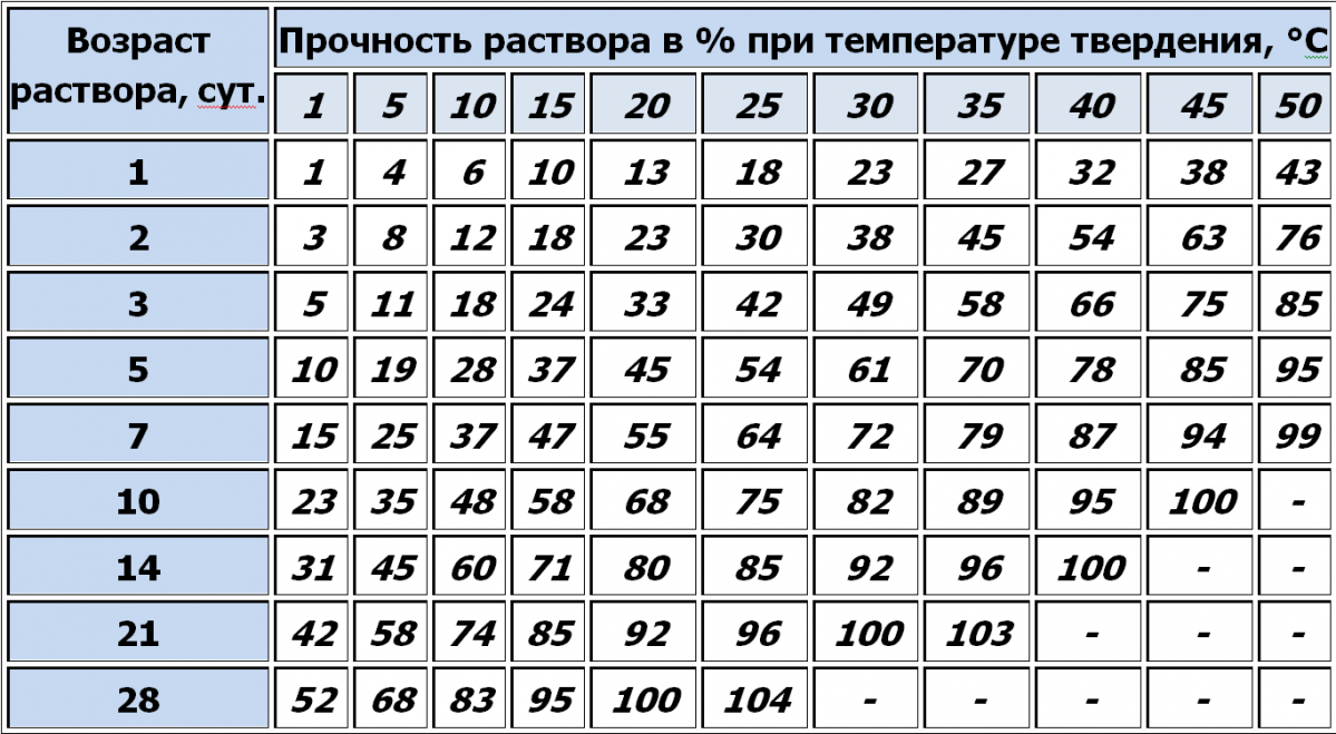 При какой прочности бетона можно снимать опалубку