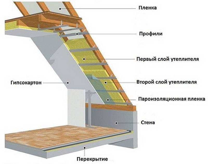 Утепление мансарды изнутри своими руками - выбор материала и порядок работ