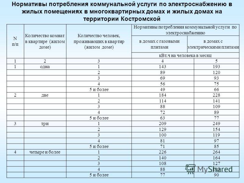 Социальная норма потребления электроэнергии в 2021 году