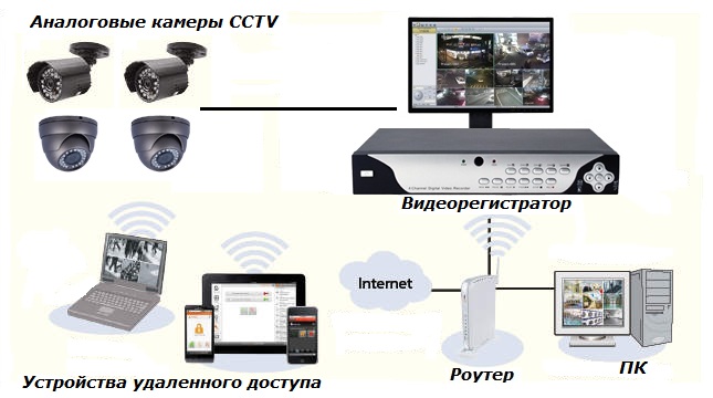 Как подключиться к камере видеонаблюдения через интернет, просмотр с помощью облачных сервисов, p2p технологий, с использованием статических ip адресов и dyndns
