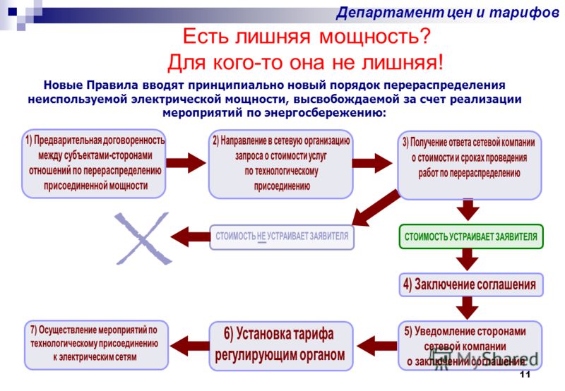 Неоказываемые услуги. Перераспределение мощности. Присоединенная электрическая мощность предприятия. Технологическое присоединение приколы. Неиспользуемый резерв присоединенной мощности фото.