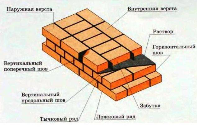 Самостоятельная кладка облицовочного кирпича