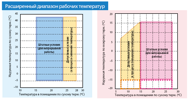 При какой температуре можно включать кондиционер