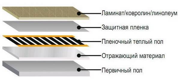 Подложка под линолеум на деревянный пол: для чего нужна и какую основу лучше выбрать, что подложить при укладке линолеума
