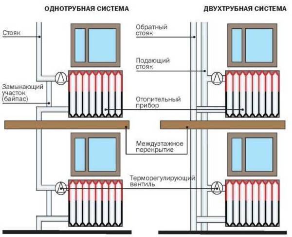 Возможные схемы подключения радиаторов отопления
