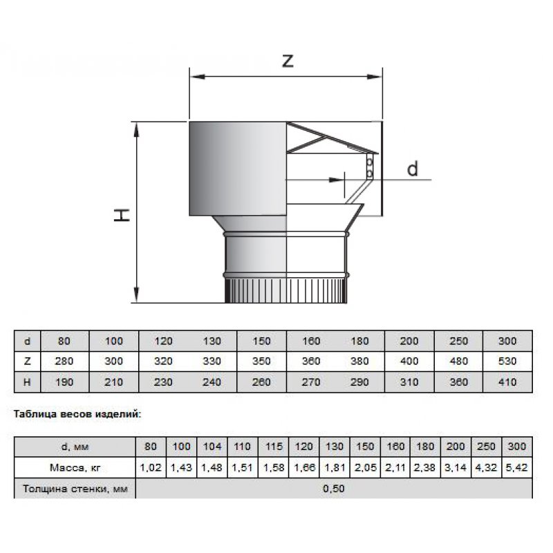 Таблица размеры дефлектора на трубу д 130. изготовление дефлектора своими руками. материалы и инструменты.