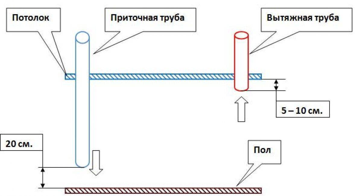 Вентиляция в курятнике: виды и схемы, как сделать своими руками