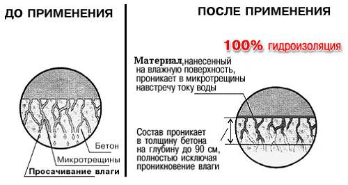 Грунтовка глубокого проникновения, какая лучше?