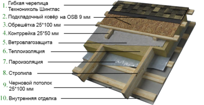 Кровельный пирог: устройство и монтаж для разных видов кровли