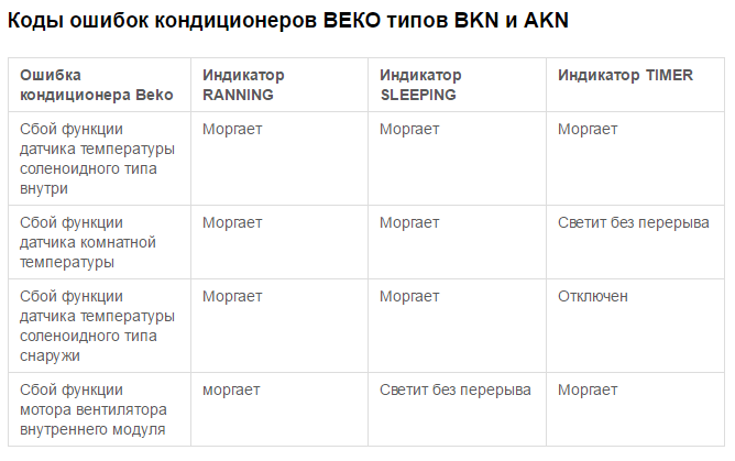 Коды ошибок холодильников beko: расшифровка, ремонт
