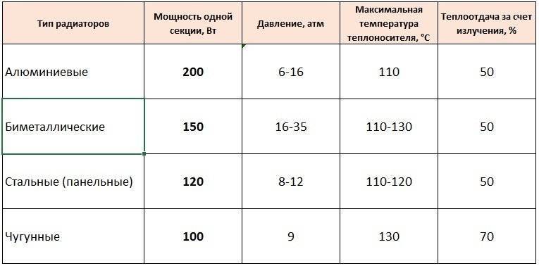 Расчёт количества секций радиаторов отопления