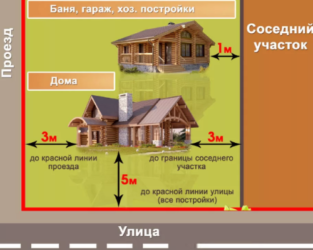 Расстояние от забора до навеса. Нормы для строений на дачных участках. Размещение строений на участке. Нормы постройки бани от границы участка. Нормативы построек на участке.