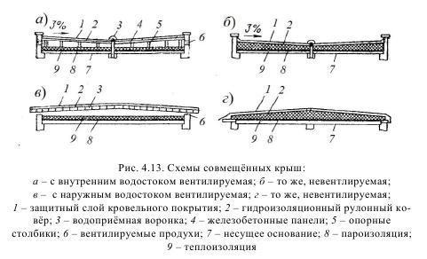 Совмещенная кровля определение - портал по безопасности