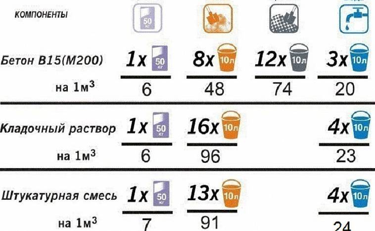 Сколько цемента на куб бетона. Бетон раствор пропорции 1 куб. Раствор цемента с песком пропорции для фундамента. Пропорции смеси для бетона для фундамента. Раствор м200 пропорции.