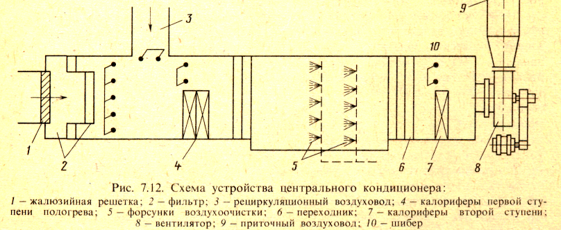 Схема центрального. Схема прямоточной системы вентиляции.. Принципиальная схема центральной прямоточной СКВ. Принципиальная схема центрального кондиционера. Центральный кондиционер схема.