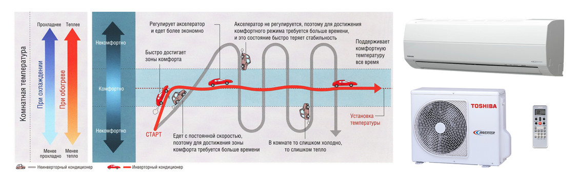 Инверторные компрессоры постоянного тока