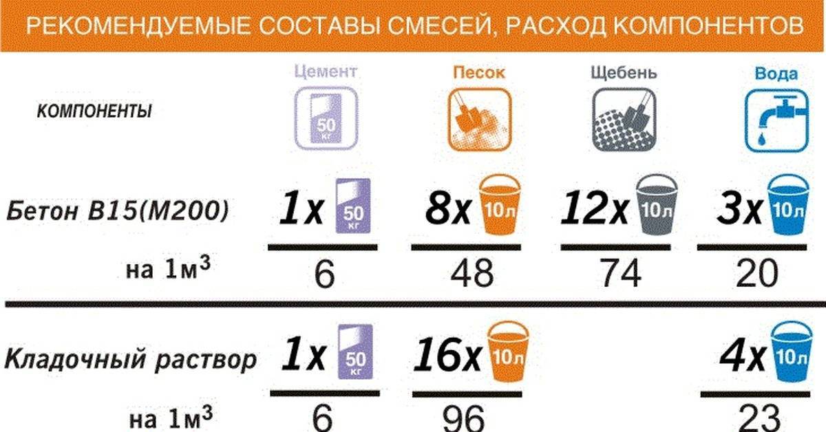 Пропорции раствора для фундамента в ведрах...