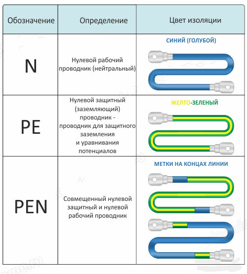 Какого цвета фаза ноль земля цвет обозначения (l, n, pe)