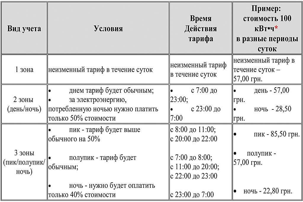 Тарифы действуют. Тариф полупик электроэнергии. Часы пик электроэнергии. Пик полупик электроэнергия часы. Полупик т3 что это.