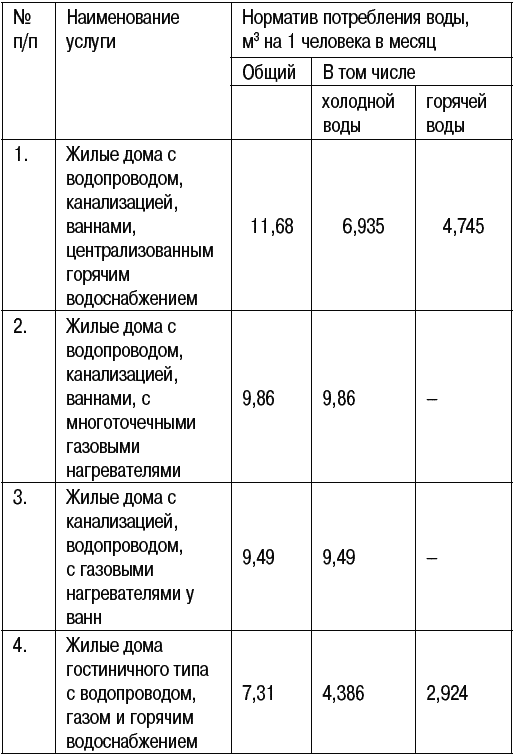 Расчет воды без счетчиков