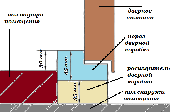 Высота порога. Чертеж порога входной двери. Порог входной стальной двери размер. Высота порога входной двери. Высота порога входной металлической двери.