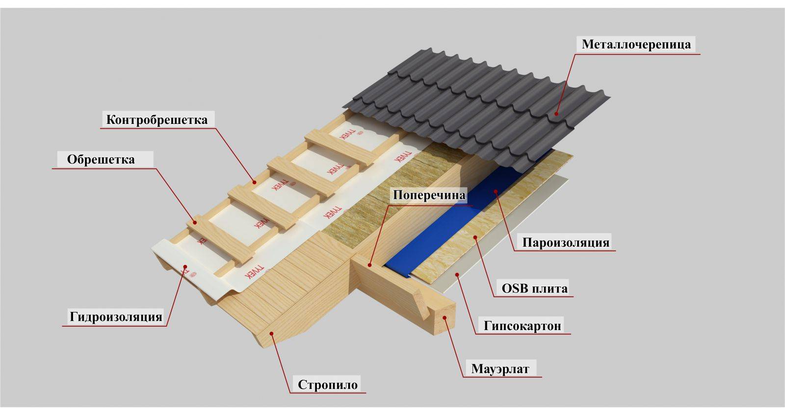 Крыша дома своими руками: 85 фото пошаговой инструкции постройки крыши