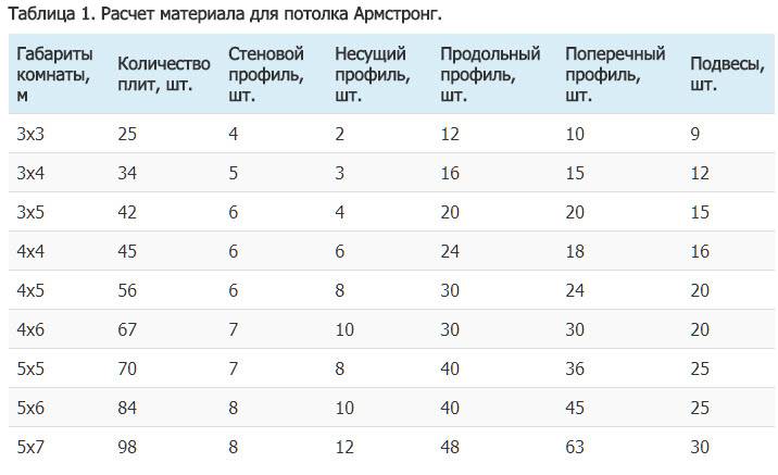 Рассчитать потолок армстронг. Расчёт потолка Армстронг калькулятор. Расчет потолка Армстронг. Расчет потолка Армстронг на 1 м2. Нормы расхода подвесного потолка Армстронг.