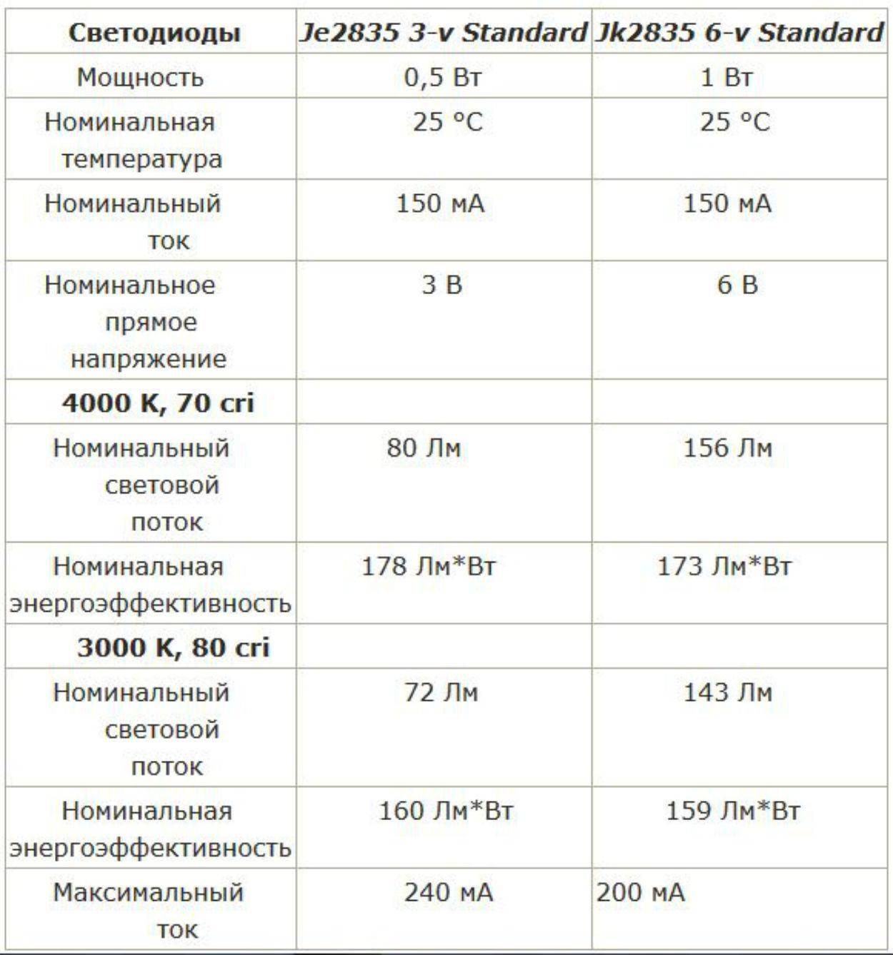 Lead характеристики. СМД светодиоды 2835 характеристики. Светодиод 2835 SMD характеристики. Таблица СМД светодиодов 2835. Светодиод 2835 характеристики технические характеристики.