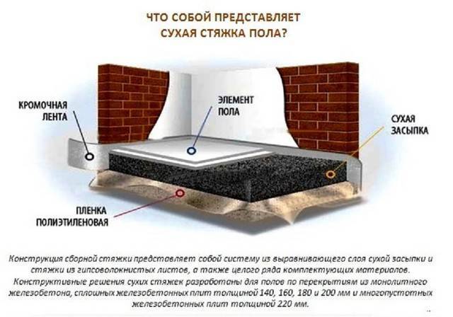 Полусухая стяжка пола своими руками: пошаговая инструкция