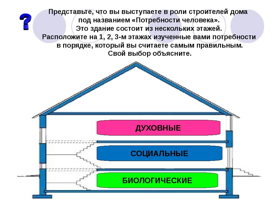 Как устроен дом. Потребность в доме. Потребности дома. Дом потребности человека. Дом это Обществознание.