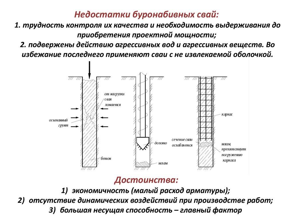 Технологическая карта на буронабивные сваи