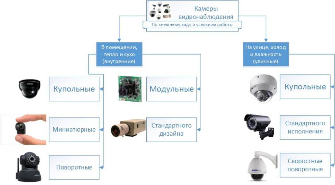 Работа видеокамер