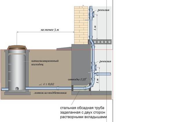 На какую глубину закапывать канализационную