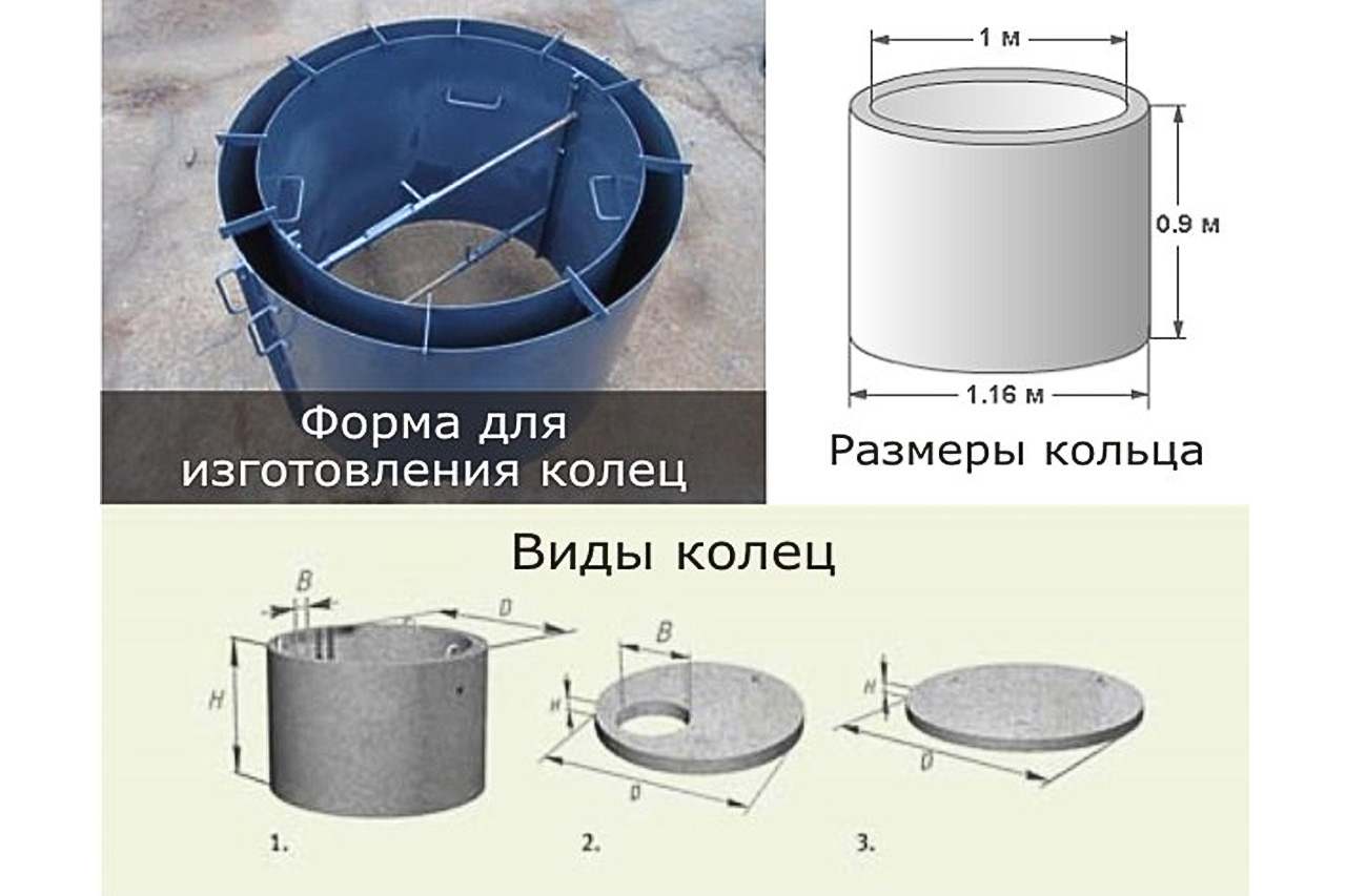 Объем и высота канализационного кольца колодца✍: стандартные размеры и расчеты