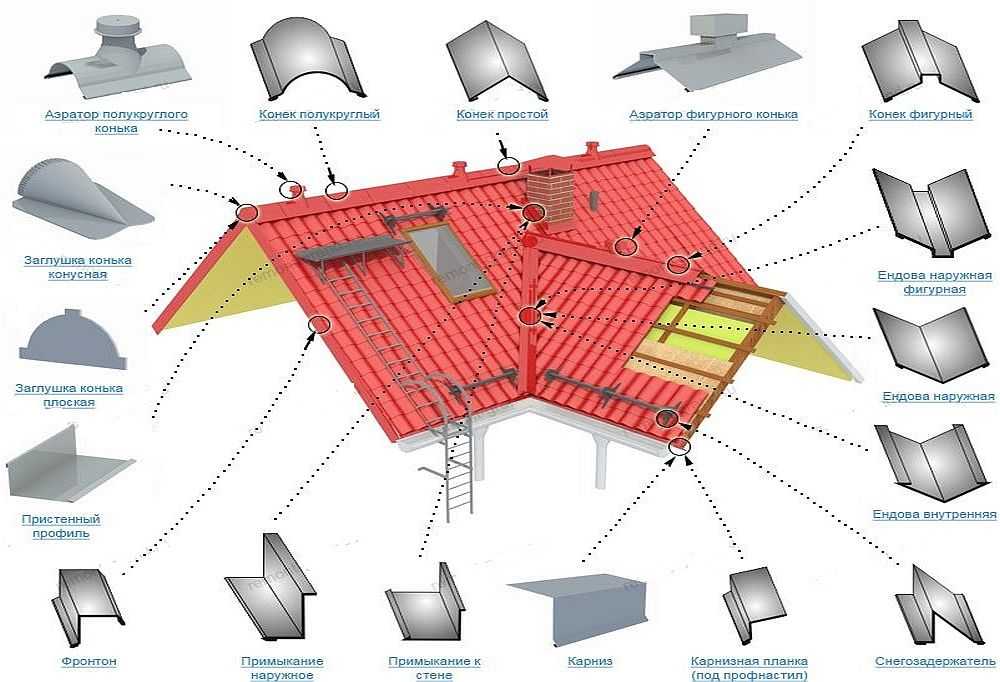 Как устроена крыша из металлочерепицы и с чего начать возведение конструкции?